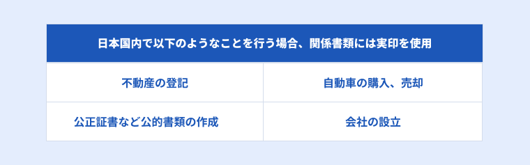 印鑑登録が必要なのは、実印を使用して契約をするケース【不動産の登記】【自動車の購入、売却】【公正証書など公的書類の作成】【会社の設立】について表で説明する画像
