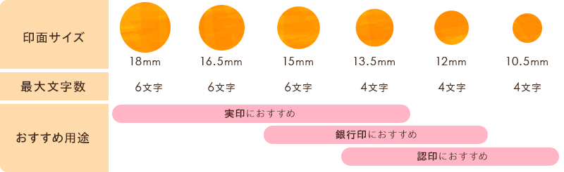 印面サイズ・最大文字数・おすすめ用途