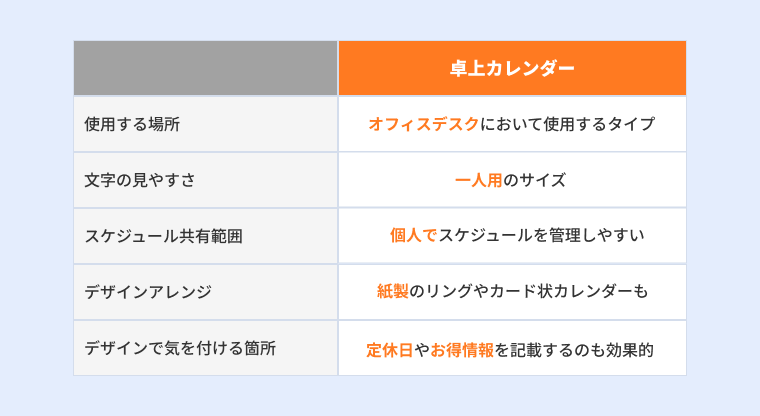 卓上カレンダーの特徴である小型でオフィスデスクで使いやすく個人のスケジュールを確認するのにぴったりな所や環境的側面からリング部分を紙製になっていたり、予定が書き込めるデザイン、すでにお得情報や定休日が記載されているものがある事を説明している画像