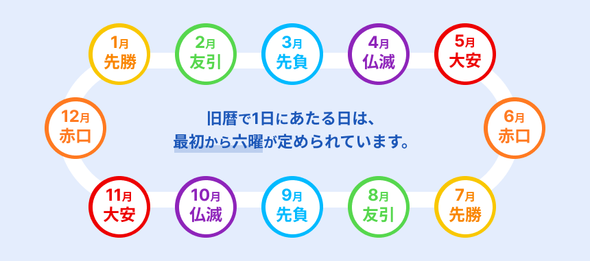 旧暦で1日にあたる日は、最初から六曜が定められている事を説明する画像
