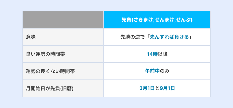 先負について意味といい運勢の時間帯、運勢が良くない時間帯、旧暦で1日にあたる日が先負の月を説明する画像