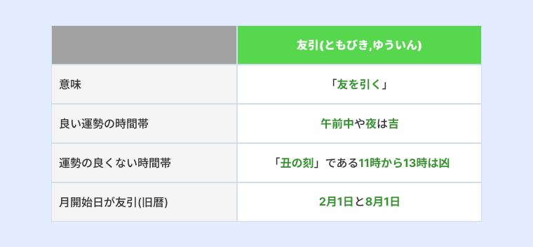友引について意味といい運勢の時間帯、運勢が良くない時間帯、旧暦で1日にあたる日が友引の月を説明する画像