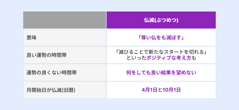 仏滅について意味といい運勢の時間帯、運勢が良くない時間帯、旧暦で1日にあたる日が仏滅の月を説明する画像