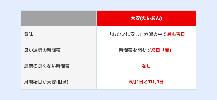 大安について意味といい運勢の時間帯、運勢が良くない時間帯、旧暦で1日にあたる日が大安の月を説明する画像