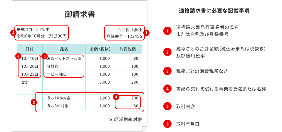 適格請求書に必要な記載事項