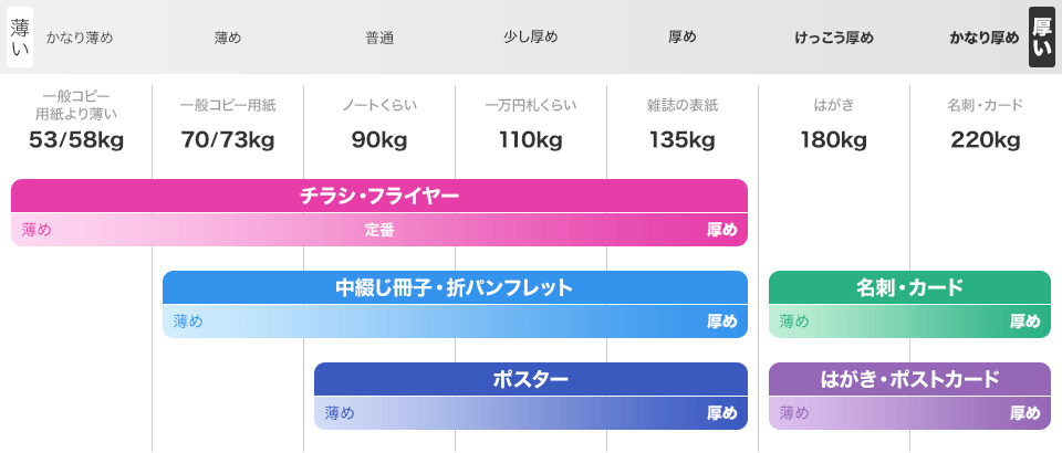 チラシ・フライヤー印刷 薄めの用紙は53㎏、定番の用紙は90㎏、厚めの用紙は135㎏