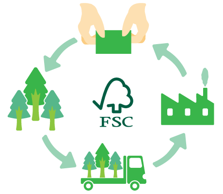 FSCの循環サイクル