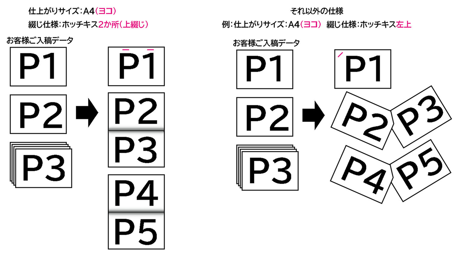 綴じ仕様：ホッチキス2か所（上綴じ）の場合と綴じ仕様：ホッチキス左上の場合の比較画像