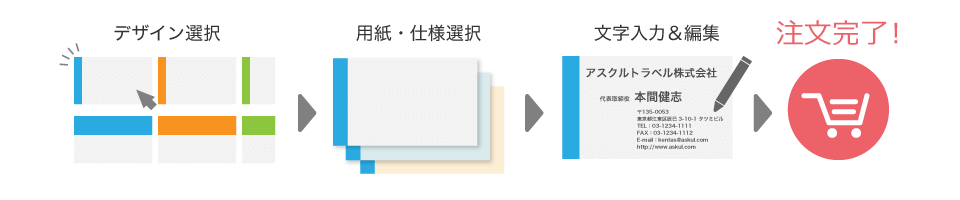 デザイン選択→用紙・仕様選択→文字入力&編集→注文完了！