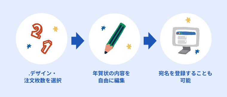 ネット注文の手順[1.デザイン・注文枚数を選択する][2.年賀状の内容を自由に編集する][3.宛名を登録することも可能]についてイラストを用いて説明する画像