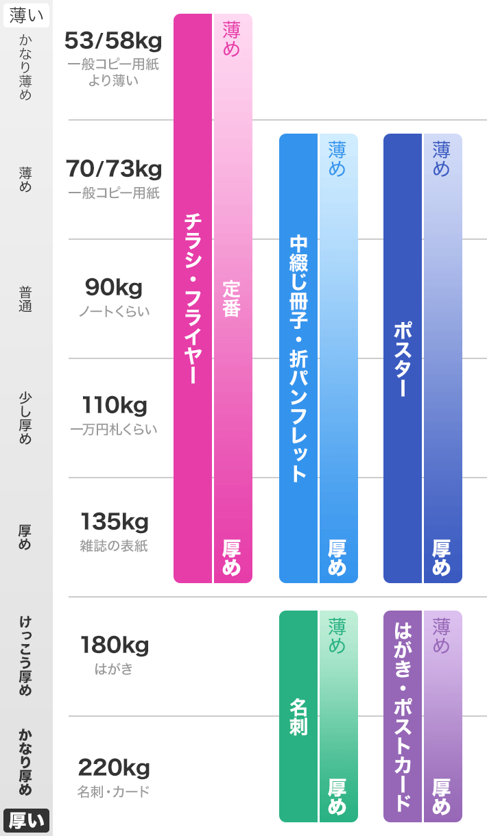 チラシ印刷・フライヤー印刷|アスクルパプリ|最短当日出荷|10％OFF